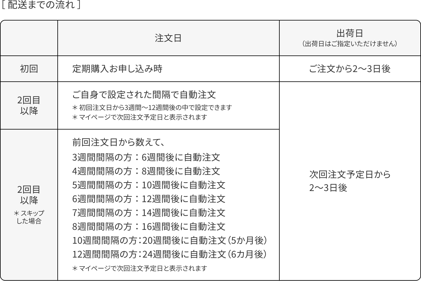 初回定期購入お申し込み時:ご注文から2日〜3日後。2回目以降:ご自身で設定された間隔で自動注文、初回注文日から3週間〜12週間後の中で設定できます。マイページで次回注文予定日と表示されます、次回注文予定日から2日〜3日後。2回目以降スキップした場合:前回注文日から数えて、3週間間隔の方:6週間後に自動注文、4週間間隔の方:8週間後に自動注文、5週間間隔の方:10週間後に自動注文、6週間間隔の方:12週間後に自動注文、7週間間隔の方:14週間後に自動注文、8週間間隔の方:16週間後に自動注文、10週間間隔の方:20週間後に自動注文(5か月後)、12週間間隔の方:24週間後に自動注文(6か月後):マイページで次回注文予定日と表示されます、次回注文予定日から2日〜3日後。