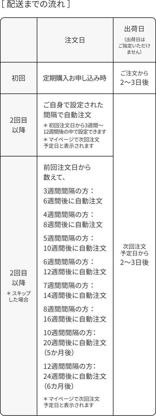 初回定期購入お申し込み時:ご注文から2日〜3日後。2回目以降:ご自身で設定された間隔で自動注文、初回注文日から3週間〜12週間後の中で設定できます。マイページで次回注文予定日と表示されます、次回注文予定日から2日〜3日後。2回目以降スキップした場合:前回注文日から数えて、3週間間隔の方:6週間後に自動注文、4週間間隔の方:8週間後に自動注文、5週間間隔の方:10週間後に自動注文、6週間間隔の方:12週間後に自動注文、7週間間隔の方:14週間後に自動注文、8週間間隔の方:16週間後に自動注文、10週間間隔の方:20週間後に自動注文(5か月後)、12週間間隔の方:24週間後に自動注文(6か月後):マイページで次回注文予定日と表示されます、次回注文予定日から2日〜3日後。